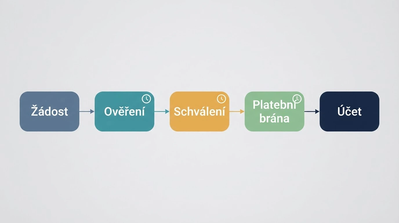 Schéma časové osy výběru: žádost, ověření, schválení, zpracování platební bránou, připsání na účet