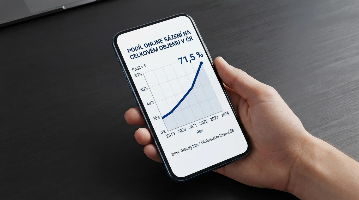 Rostoucí křivka podílu online hazardu na celkových sázkách v ČR na displeji mobilního telefonu