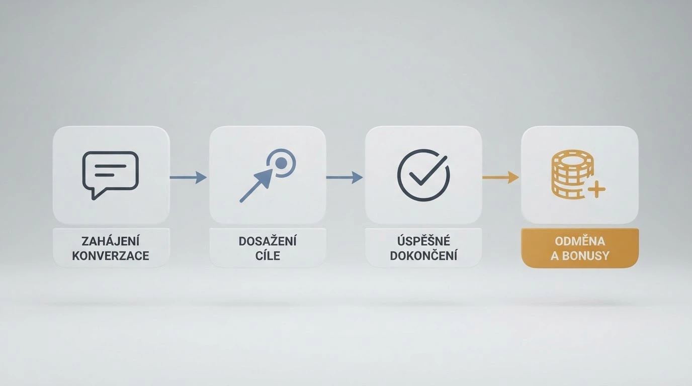Infografika se čtyřmi po sobě jdoucími kroky: napsání zprávy, odeslání na 90211, potvrzení od operátora, připsání kreditu na herní účet