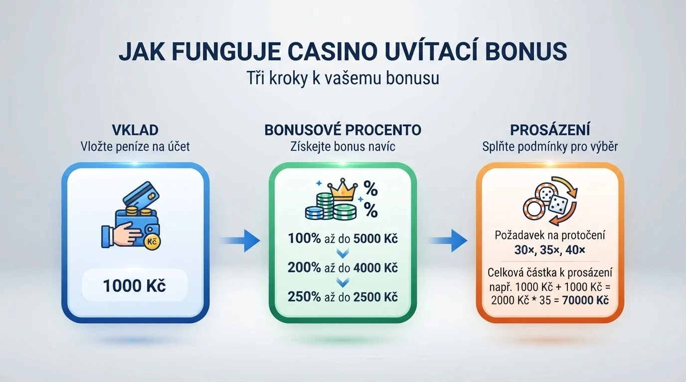 Srovnávací tabulka deseti českých licencovaných online casin s bonusy a podmínkami