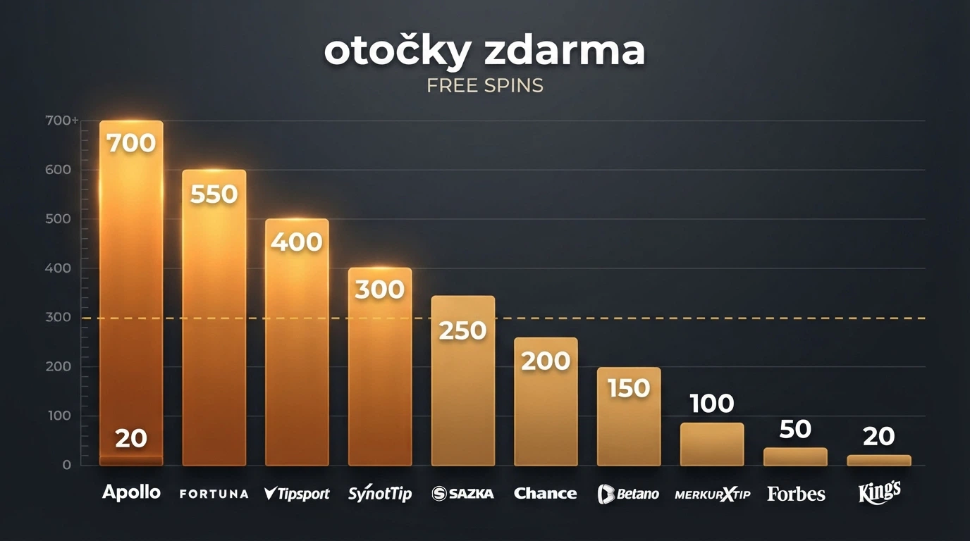 Přehledná tabulka deseti licencovaných českých online casin s klíčovými parametry registračních otoček