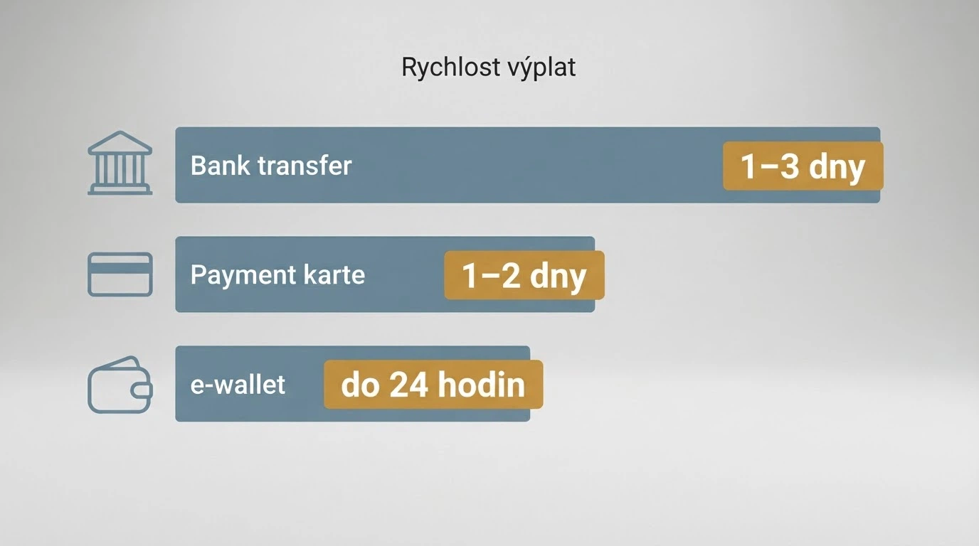 Infografika tří nejběžnějších výplatních metod s orientačními lhůtami — bankovní převod, platební karta, e-wallet